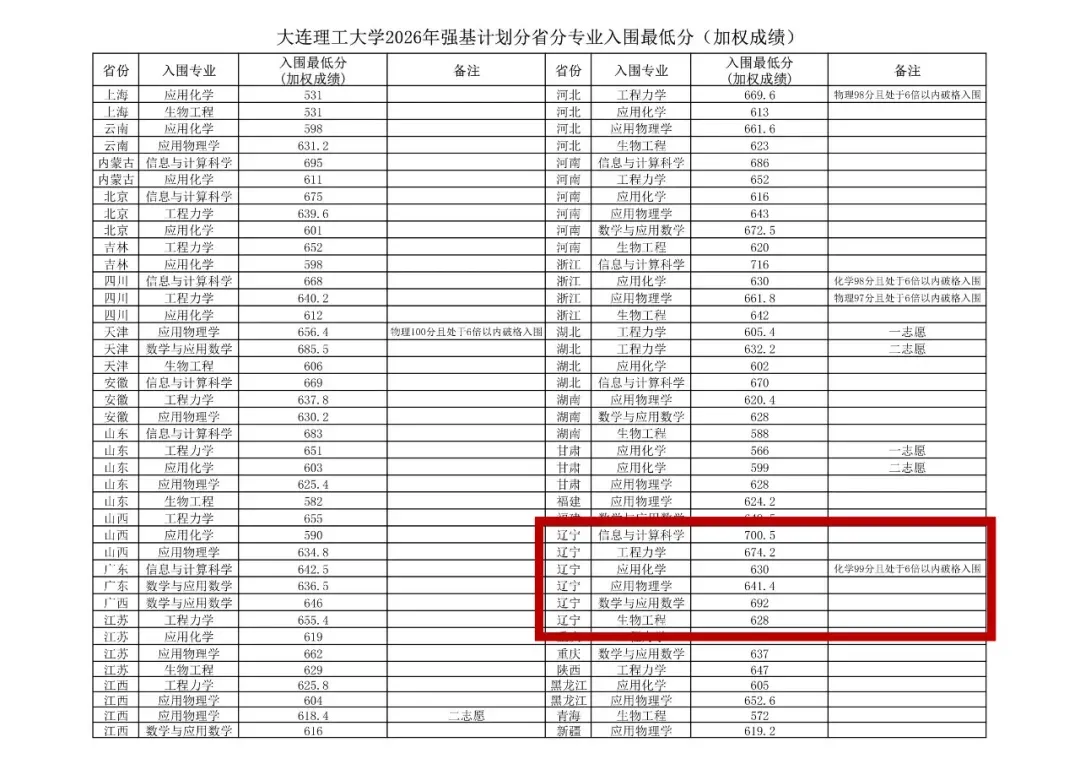 高考关注|2026年部分高校强基计划辽宁省入围分数线汇总-第1张图片-四季读书网 高考关注|2026年部分高校强基计划辽宁省入围分数线汇总-第1张图片-四季读书网