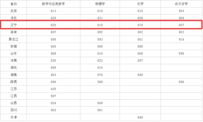 高考关注|2026年部分高校强基计划辽宁省入围分数线汇总-第2张图片-四季读书网 高考关注|2026年部分高校强基计划辽宁省入围分数线汇总-第2张图片-四季读书网