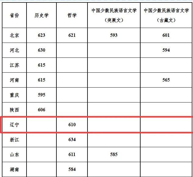 高考关注|2026年部分高校强基计划辽宁省入围分数线汇总-第3张图片-四季读书网 高考关注|2026年部分高校强基计划辽宁省入围分数线汇总-第3张图片-四季读书网