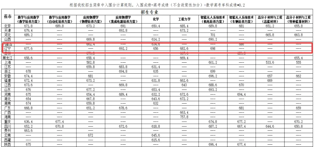 高考关注|2026年部分高校强基计划辽宁省入围分数线汇总-第4张图片-四季读书网 高考关注|2026年部分高校强基计划辽宁省入围分数线汇总-第4张图片-四季读书网