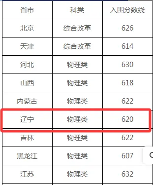 高考关注|2026年部分高校强基计划辽宁省入围分数线汇总-第5张图片-四季读书网 高考关注|2026年部分高校强基计划辽宁省入围分数线汇总-第5张图片-四季读书网