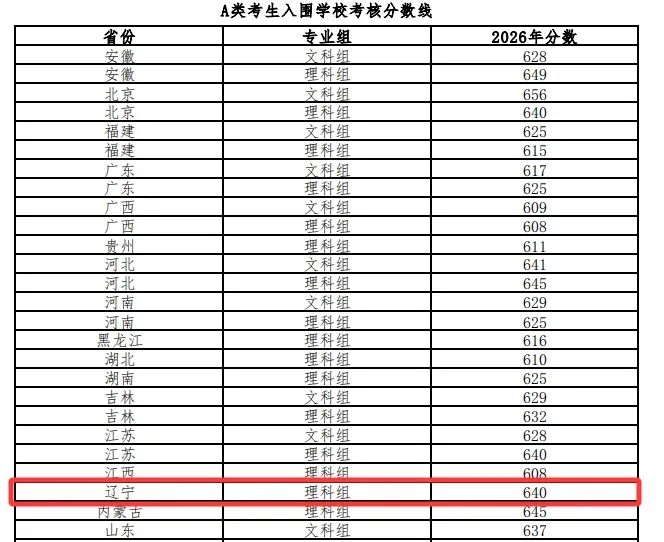 高考关注|2026年部分高校强基计划辽宁省入围分数线汇总-第6张图片-四季读书网 高考关注|2026年部分高校强基计划辽宁省入围分数线汇总-第6张图片-四季读书网