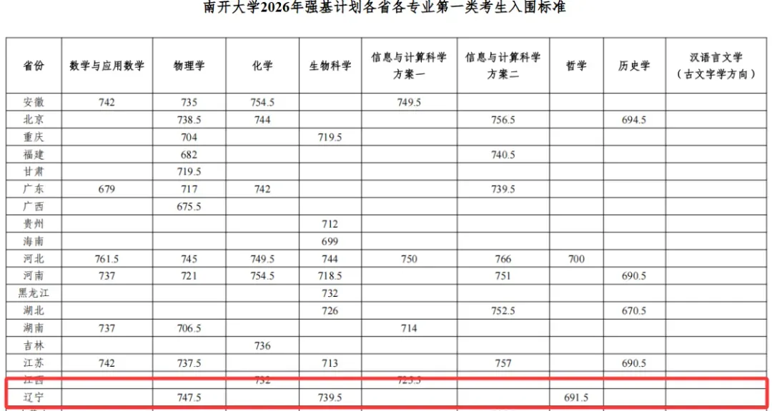 高考关注|2026年部分高校强基计划辽宁省入围分数线汇总-第7张图片-四季读书网 高考关注|2026年部分高校强基计划辽宁省入围分数线汇总-第7张图片-四季读书网