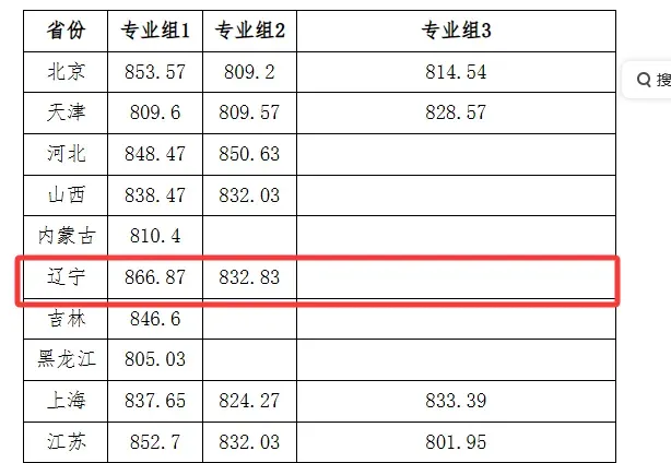 高考关注|2026年部分高校强基计划辽宁省入围分数线汇总-第11张图片-四季读书网 高考关注|2026年部分高校强基计划辽宁省入围分数线汇总-第11张图片-四季读书网