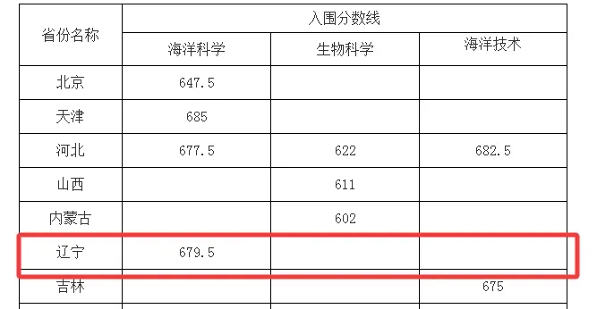 高考关注|2026年部分高校强基计划辽宁省入围分数线汇总-第13张图片-四季读书网 高考关注|2026年部分高校强基计划辽宁省入围分数线汇总-第13张图片-四季读书网