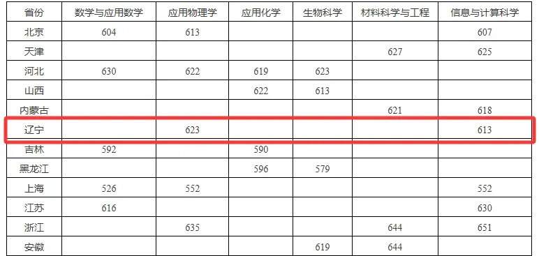 高考关注|2026年部分高校强基计划辽宁省入围分数线汇总-第14张图片-四季读书网 高考关注|2026年部分高校强基计划辽宁省入围分数线汇总-第14张图片-四季读书网