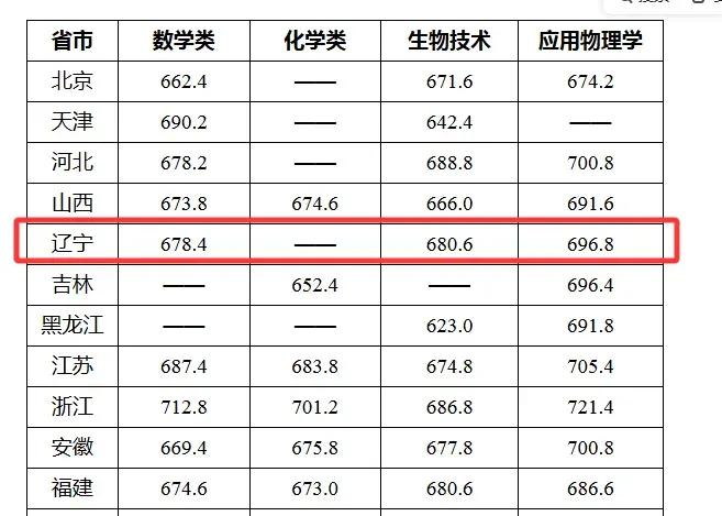 高考关注|2026年部分高校强基计划辽宁省入围分数线汇总-第16张图片-四季读书网 高考关注|2026年部分高校强基计划辽宁省入围分数线汇总-第16张图片-四季读书网