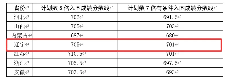 高考关注|2026年部分高校强基计划辽宁省入围分数线汇总-第20张图片-四季读书网 高考关注|2026年部分高校强基计划辽宁省入围分数线汇总-第20张图片-四季读书网