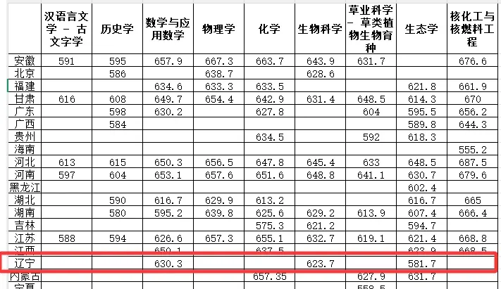 高考关注|2026年部分高校强基计划辽宁省入围分数线汇总-第21张图片-四季读书网 高考关注|2026年部分高校强基计划辽宁省入围分数线汇总-第21张图片-四季读书网