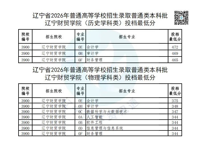高考数据|辽宁财贸学院2026年在辽录取分数线-第1张图片-四季读书网 高考数据|辽宁财贸学院2026年在辽录取分数线-第1张图片-四季读书网