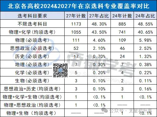 更新了!2027年北京高考本科选科要求目录发布!-第3张图片-四季读书网 更新了!2027年北京高考本科选科要求目录发布!-第3张图片-四季读书网