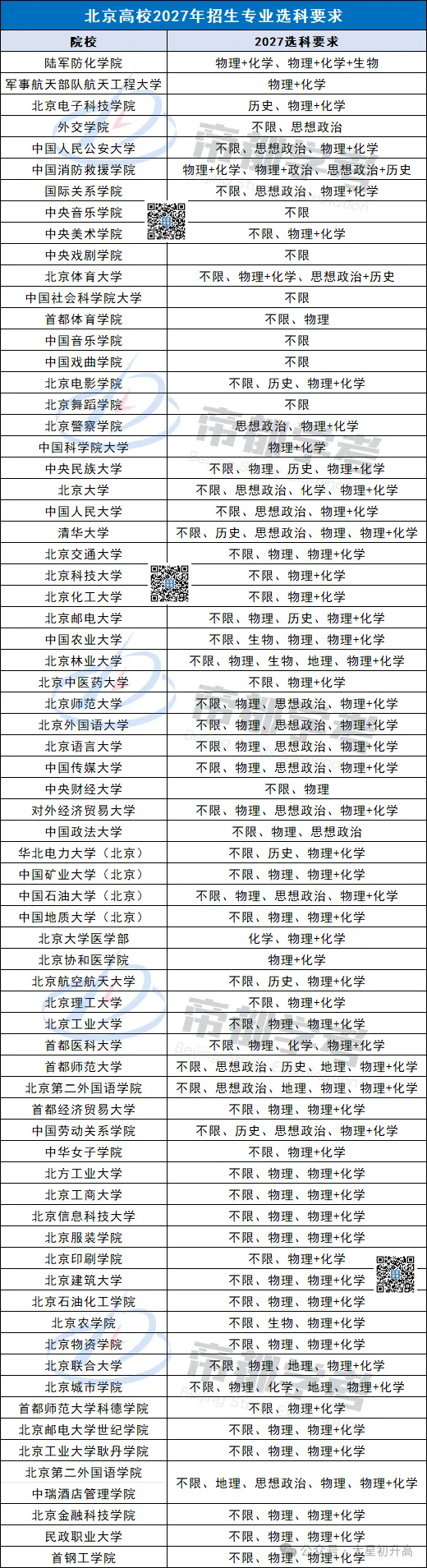 更新了!2027年北京高考本科选科要求目录发布!-第4张图片-四季读书网 更新了!2027年北京高考本科选科要求目录发布!-第4张图片-四季读书网