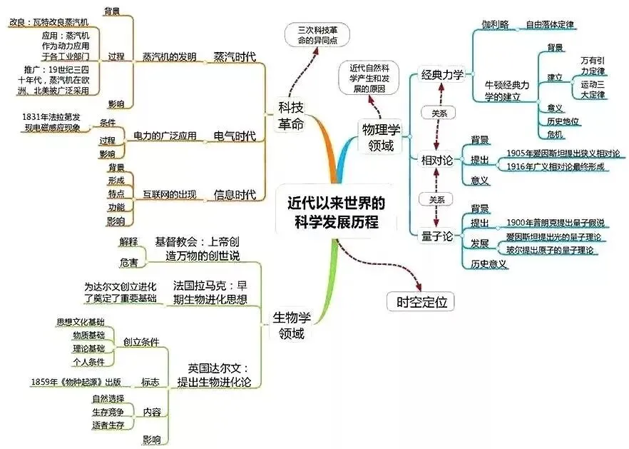 高考历史思维导图汇编,核心重点一目了然!-第5张图片-四季读书网 高考历史思维导图汇编,核心重点一目了然!-第5张图片-四季读书网