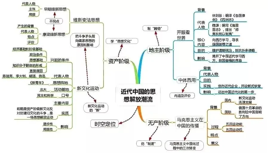 高考历史思维导图汇编,核心重点一目了然!-第6张图片-四季读书网 高考历史思维导图汇编,核心重点一目了然!-第6张图片-四季读书网