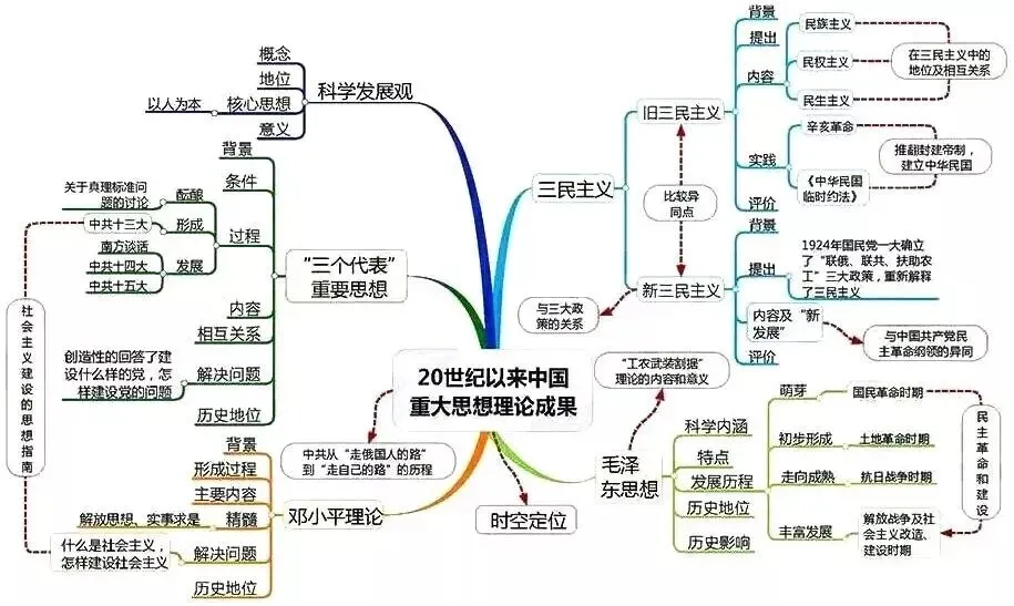高考历史思维导图汇编,核心重点一目了然!-第7张图片-四季读书网 高考历史思维导图汇编,核心重点一目了然!-第7张图片-四季读书网