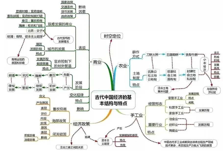 高考历史思维导图汇编,核心重点一目了然!-第9张图片-四季读书网 高考历史思维导图汇编,核心重点一目了然!-第9张图片-四季读书网