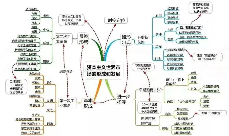 高考历史思维导图汇编,核心重点一目了然!-第10张图片-四季读书网 高考历史思维导图汇编,核心重点一目了然!-第10张图片-四季读书网