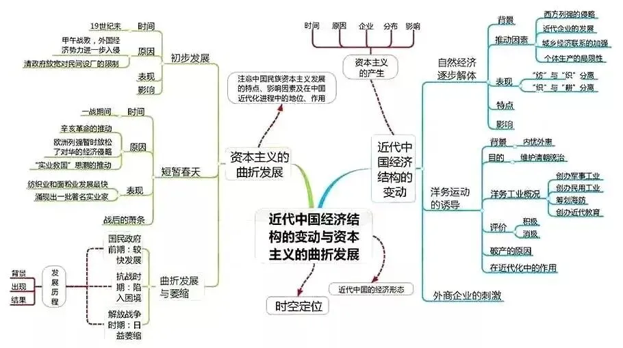 高考历史思维导图汇编,核心重点一目了然!-第11张图片-四季读书网 高考历史思维导图汇编,核心重点一目了然!-第11张图片-四季读书网