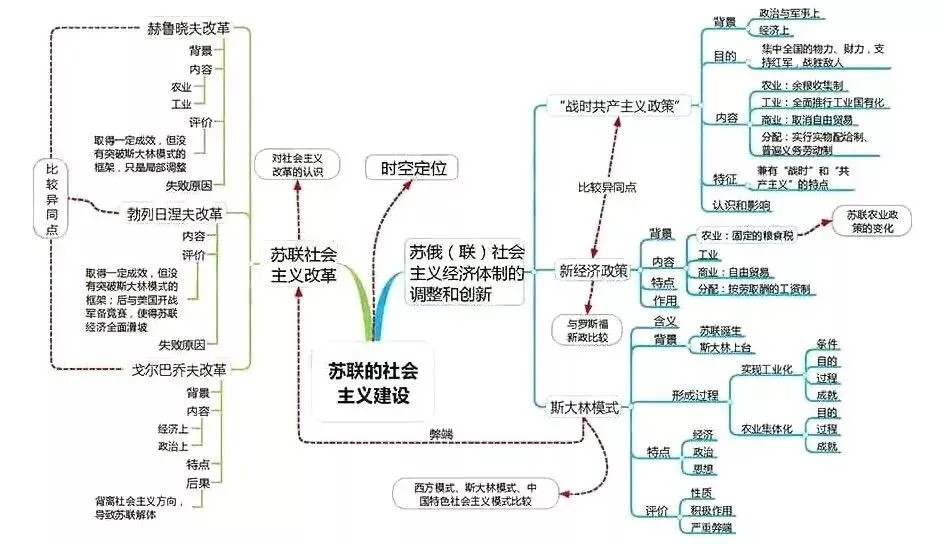 高考历史思维导图汇编,核心重点一目了然!-第12张图片-四季读书网 高考历史思维导图汇编,核心重点一目了然!-第12张图片-四季读书网