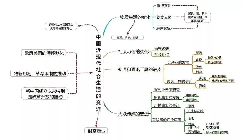 高考历史思维导图汇编,核心重点一目了然!-第14张图片-四季读书网 高考历史思维导图汇编,核心重点一目了然!-第14张图片-四季读书网