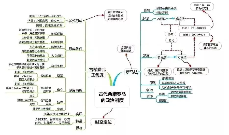 高考历史思维导图汇编,核心重点一目了然!-第16张图片-四季读书网 高考历史思维导图汇编,核心重点一目了然!-第16张图片-四季读书网