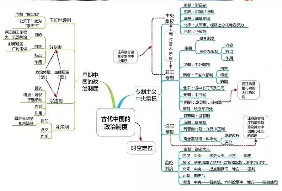 高考历史思维导图汇编,核心重点一目了然!-第17张图片-四季读书网 高考历史思维导图汇编,核心重点一目了然!-第17张图片-四季读书网