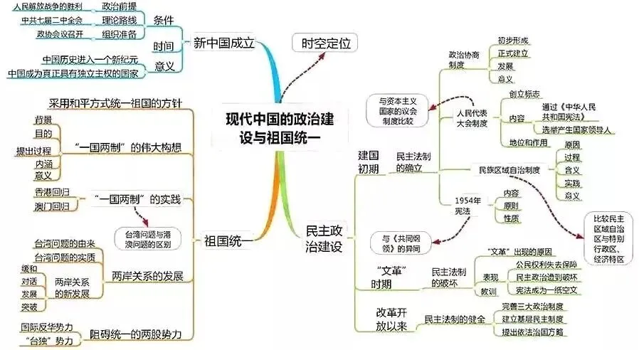 高考历史思维导图汇编,核心重点一目了然!-第19张图片-四季读书网 高考历史思维导图汇编,核心重点一目了然!-第19张图片-四季读书网