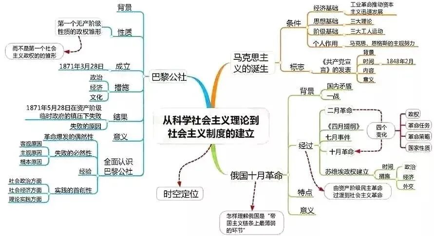 高考历史思维导图汇编,核心重点一目了然!-第20张图片-四季读书网 高考历史思维导图汇编,核心重点一目了然!-第20张图片-四季读书网