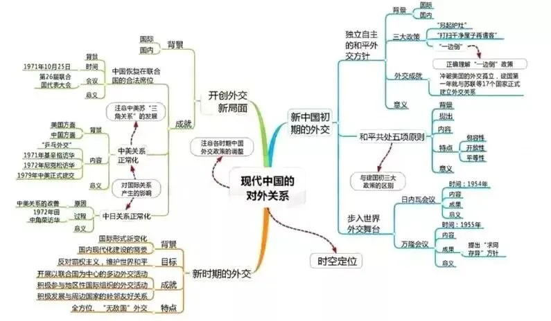 高考历史思维导图汇编,核心重点一目了然!-第21张图片-四季读书网 高考历史思维导图汇编,核心重点一目了然!-第21张图片-四季读书网