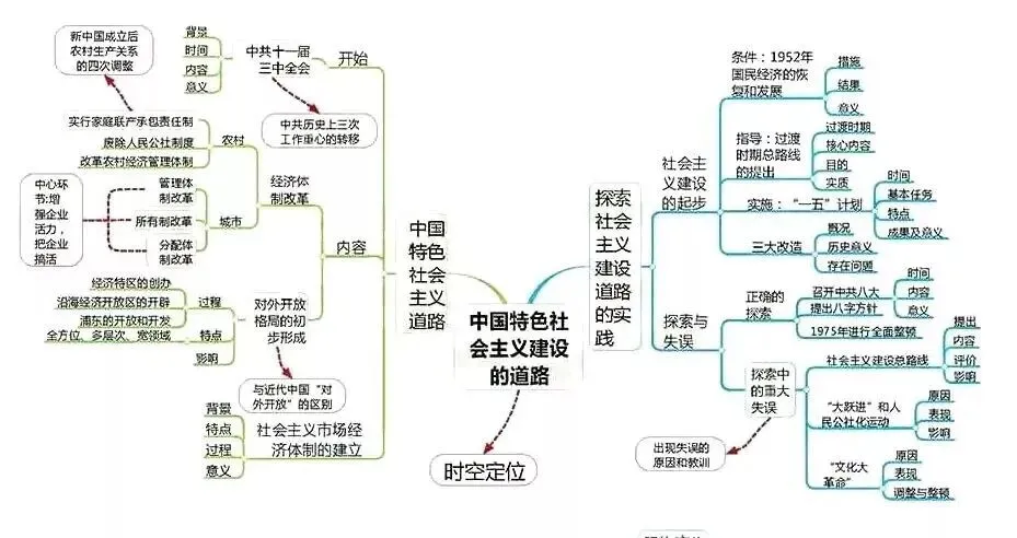 高考历史思维导图汇编,核心重点一目了然!-第22张图片-四季读书网 高考历史思维导图汇编,核心重点一目了然!-第22张图片-四季读书网