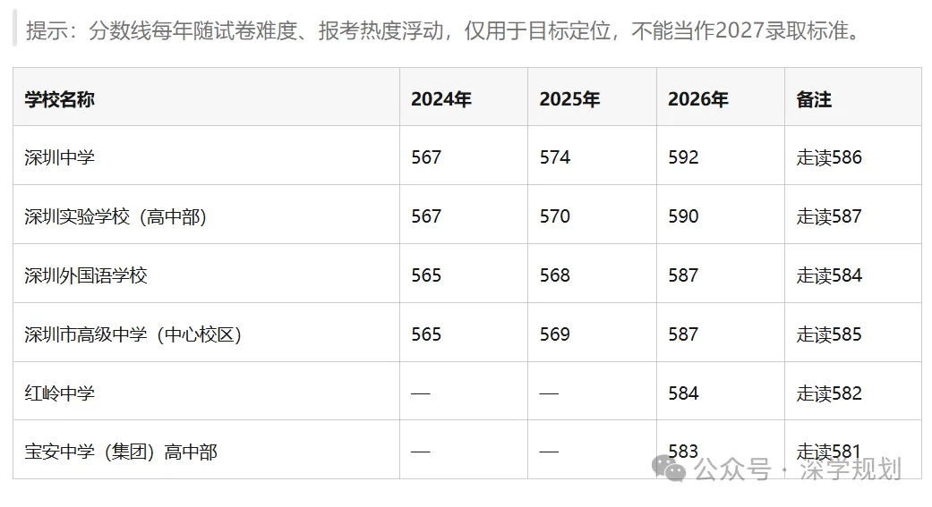 深圳中考攻略|2027届中考家长版升学白皮书 | 自招+名额分配+志愿+录取一文理解!-第3张图片-四季读书网