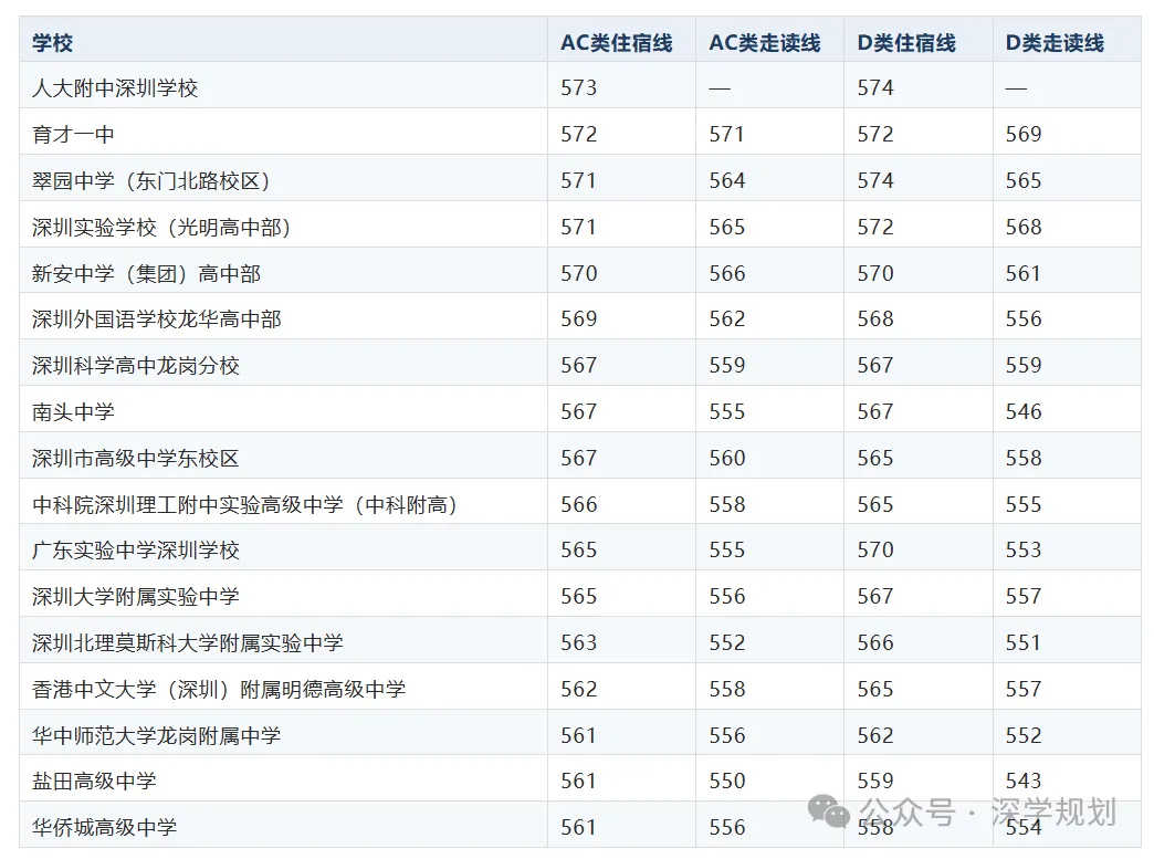深圳中考攻略|2027届中考家长版升学白皮书 | 自招+名额分配+志愿+录取一文理解!-第5张图片-四季读书网