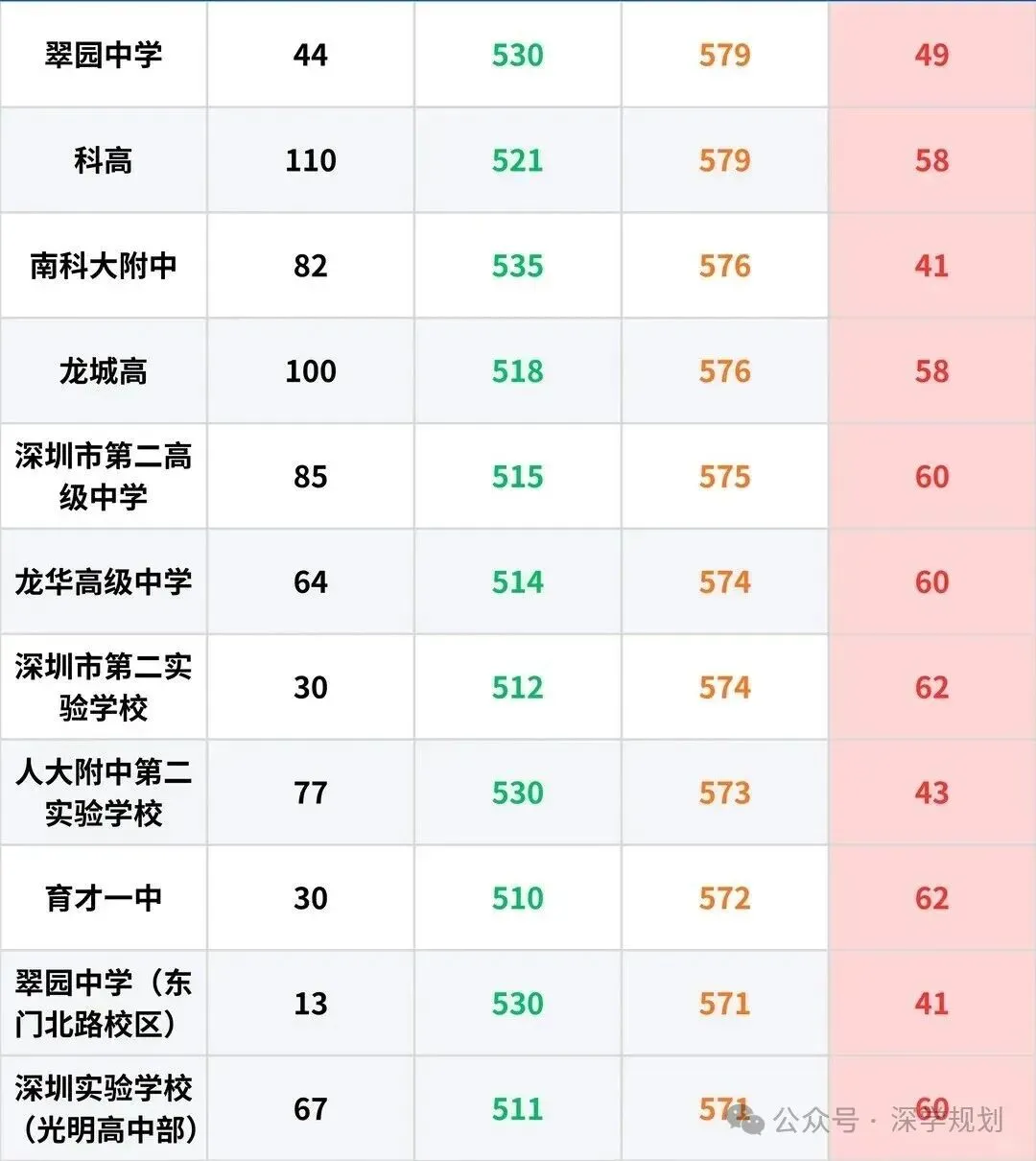 深圳中考攻略|2027届中考家长版升学白皮书 | 自招+名额分配+志愿+录取一文理解!-第13张图片-四季读书网
