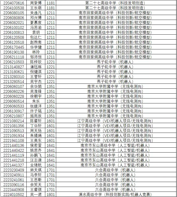 1846人!南京2022年中考科技、学科、数理人才特长生录取名单公示!-第11张图片-四季读书网
