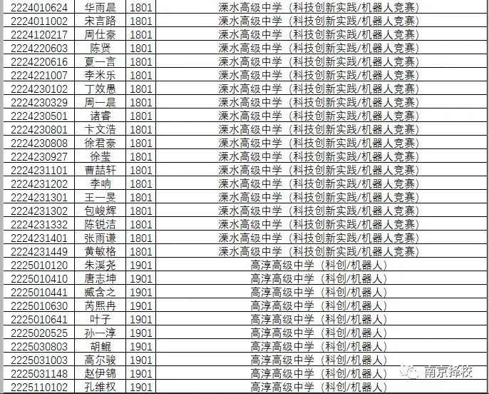 1846人!南京2022年中考科技、学科、数理人才特长生录取名单公示!-第12张图片-四季读书网