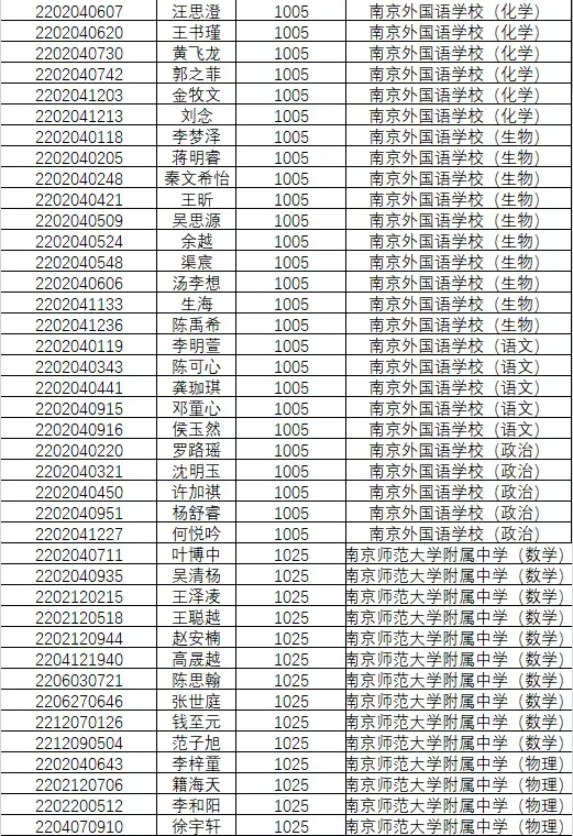 1846人!南京2022年中考科技、学科、数理人才特长生录取名单公示!-第15张图片-四季读书网