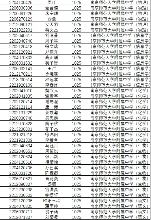 1846人!南京2022年中考科技、学科、数理人才特长生录取名单公示!-第16张图片-四季读书网