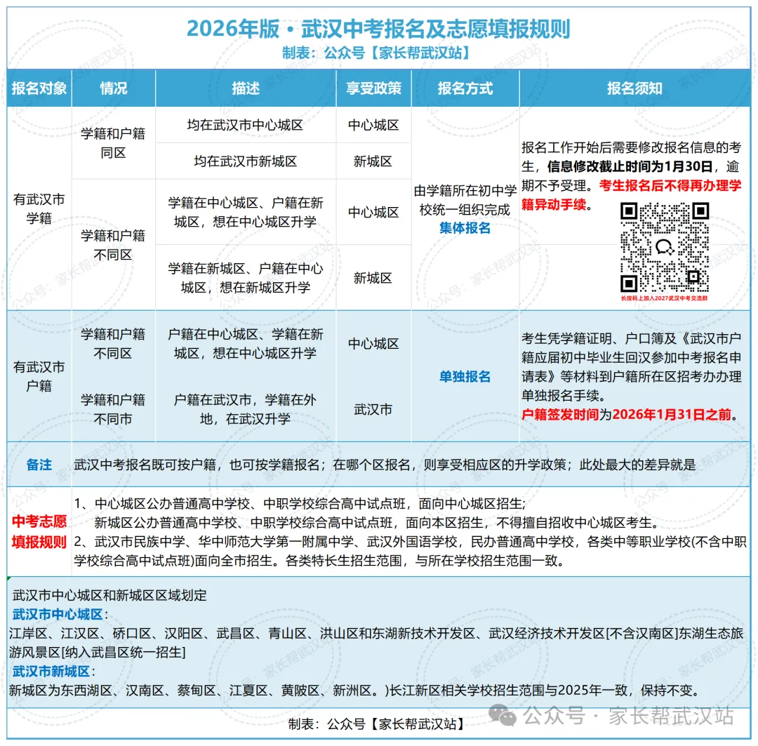2027武汉中考:中心城区vs远城区报名,差别不止一点点!选错可能少一批高中可选-第4张图片-四季读书网 2027武汉中考:中心城区vs远城区报名,差别不止一点点!选错可能少一批高中可选-第4张图片-四季读书网