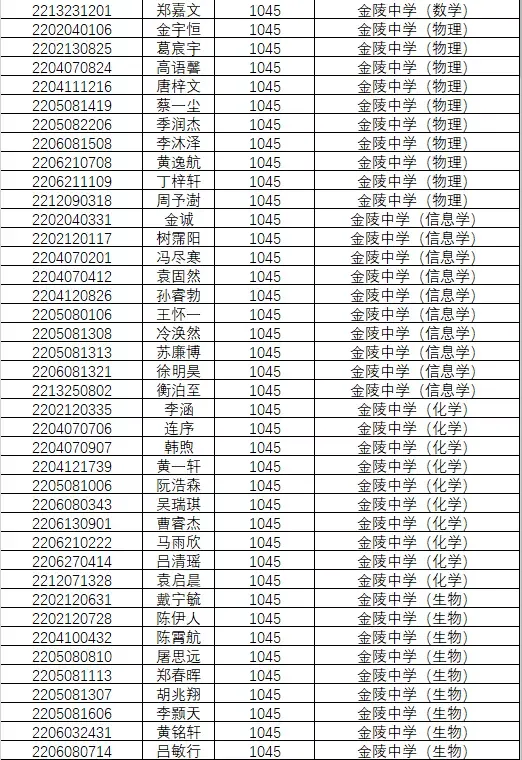1846人!南京2022年中考科技、学科、数理人才特长生录取名单公示!-第19张图片-四季读书网