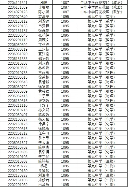 1846人!南京2022年中考科技、学科、数理人才特长生录取名单公示!-第26张图片-四季读书网