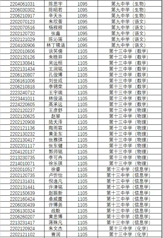 1846人!南京2022年中考科技、学科、数理人才特长生录取名单公示!-第27张图片-四季读书网