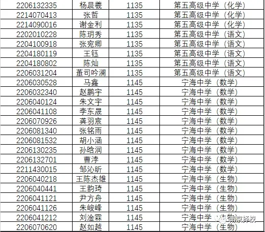 1846人!南京2022年中考科技、学科、数理人才特长生录取名单公示!-第31张图片-四季读书网
