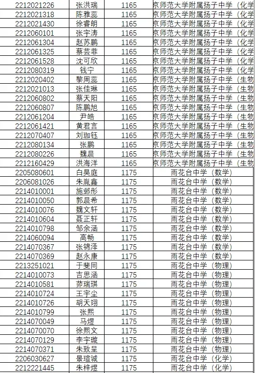 1846人!南京2022年中考科技、学科、数理人才特长生录取名单公示!-第34张图片-四季读书网