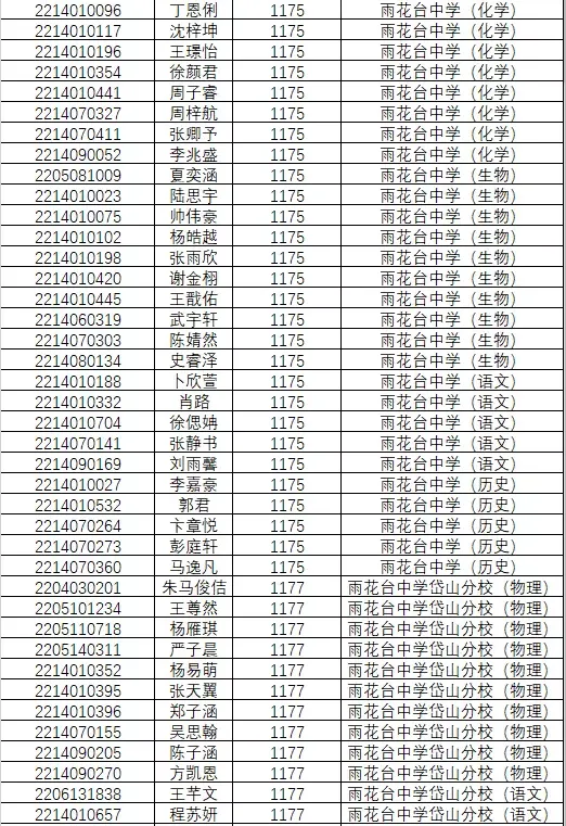 1846人!南京2022年中考科技、学科、数理人才特长生录取名单公示!-第35张图片-四季读书网