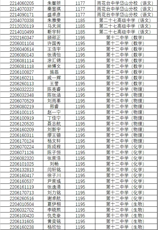 1846人!南京2022年中考科技、学科、数理人才特长生录取名单公示!-第36张图片-四季读书网