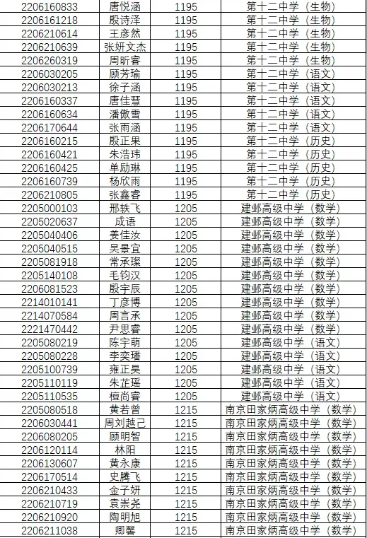 1846人!南京2022年中考科技、学科、数理人才特长生录取名单公示!-第37张图片-四季读书网