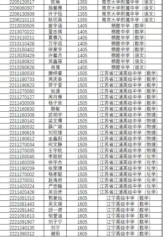 1846人!南京2022年中考科技、学科、数理人才特长生录取名单公示!-第40张图片-四季读书网