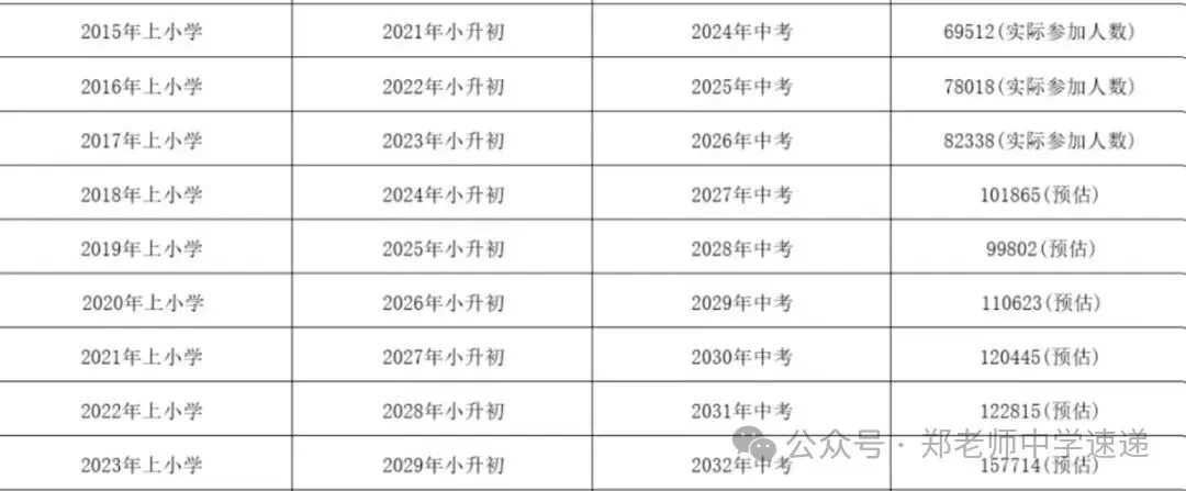 生源持续走高,新初一破 10 万!济南中考峰值年份预判-第3张图片-四季读书网 生源持续走高,新初一破 10 万!济南中考峰值年份预判-第3张图片-四季读书网
