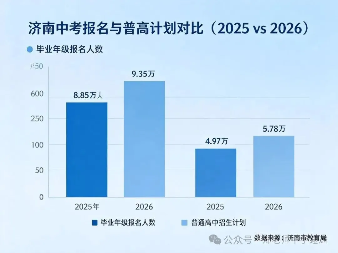 生源持续走高,新初一破 10 万!济南中考峰值年份预判-第4张图片-四季读书网 生源持续走高,新初一破 10 万!济南中考峰值年份预判-第4张图片-四季读书网