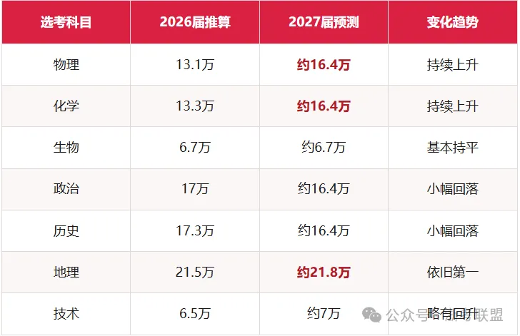 高考报名预计42万人?2027年1月浙江选考人数预估-第6张图片-四季读书网
